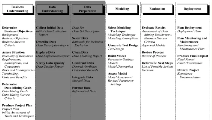 Figure 3. 3: CRISP-DM for data understanding and data preparation  (Source: 