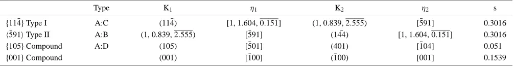 Table 1Twinning elements of twinning modes discovered in 9R martensite in Ti–Pd–Fe alloy.