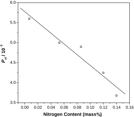 Fig. 3Effect of nitrogen content on the yield stress of austenite at roomtemperature.