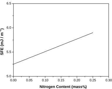 Fig. 7The thermodynamically calculated stacking fault energy (SFE) ofFe–Mn–Si–Cr–N alloys.