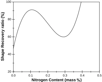 Fig. 8Effect of nitrogen content on the shape recovery ratio ofFe–Mn–Si–Cr–N alloys based on a semi-empirical prediction.24)