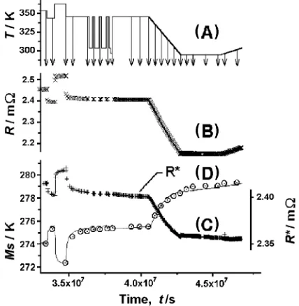 Fig. 1Time and temperature effects on Ms. (A) time evolution of the ex-ternal “room temperature” T 