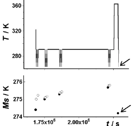 Fig. 2Hysteresis width and recoverable effect in Cu–Zn–Al single crystal alloy via semi-classical “fatigue” test with intermediate timeevolution analysis