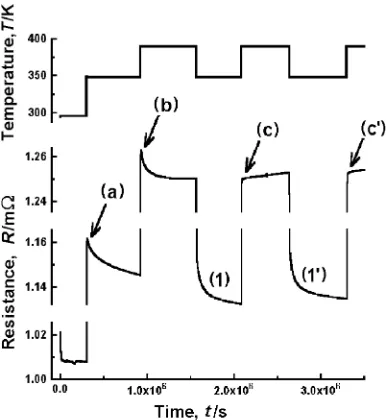 Fig. 4After quench behavior from high-resolution electrical resistancemeasurements. The remnant effects last much longer than the measure atroom temperature suggests