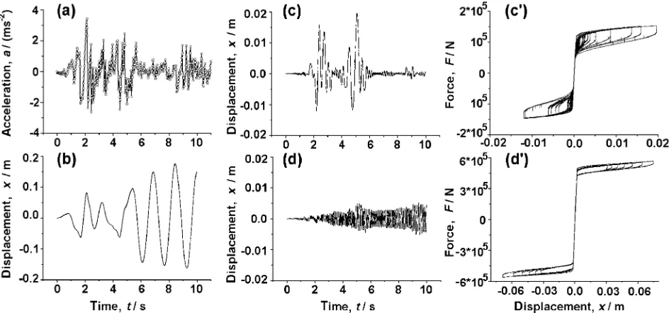 Fig. 9Damping effects after an impulsive force. (a) Free structure oscillation. (b) Oscillation energy dependence with time