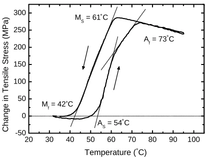Fig. 1Stress-temperature curve of the transformation of a Ti51Ni38Cu11ﬁlm on thermally oxidized Si