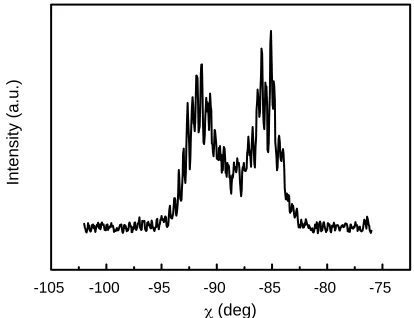 Fig. 2X-ray diffraction frame patterns of the martensitic transformation taken from a Ti51Ni38Cu11 ﬁlm (2Θ range: 42◦–77◦, χ range:−69◦–−111◦).