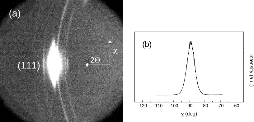 Fig. 11(a) X-ray diffraction frame pattern taken from a sputter-deposited Ti50Ni35Cu15 ﬁlm in the martensite state (2Θ range: 25◦–55◦,χ range: −69◦–−111◦)