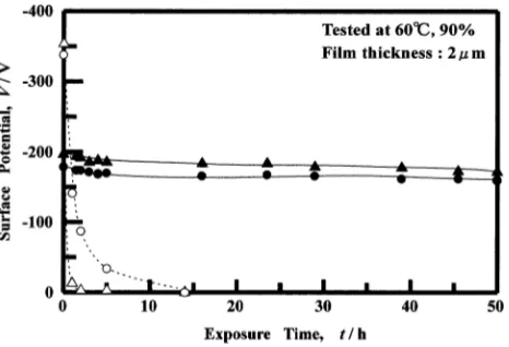 Fig. 1Decay of normalized surface potential of SiO2 ﬁlms tested undervarious conditions: in air at RT (⃝); at 60◦C, 90% (□); and at 80◦C, 90%(△).