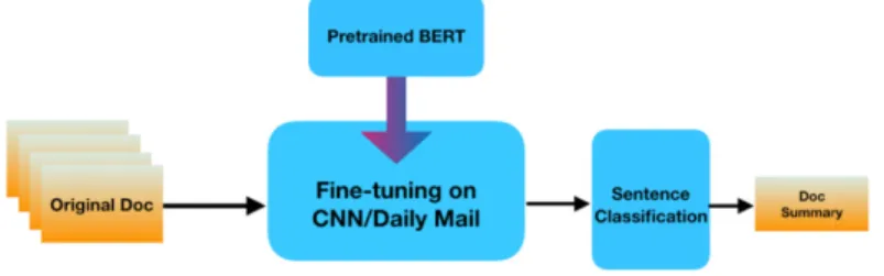 Figure 1: Architecture of the Summarization Model