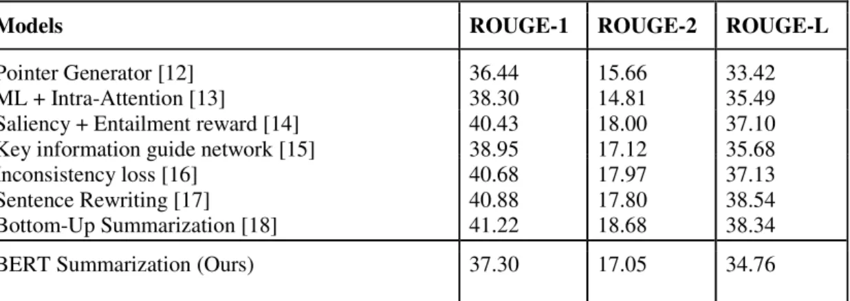 Table 1: Comparative evaluation of BERT Summarization with recently reported summarization systems 