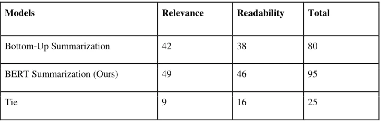 Table 2:  Human assessment: pairwise comparison of relevance and readability between Bottom-Up  Summarization [18] and BERT Summarization 