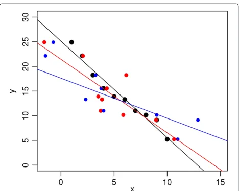 Figure 1 Demonstration of regression effect. The black, red, andblue circles show data sets with increasing errors in x-values