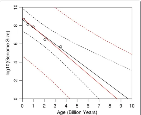 Figure 2 Regression dilution. The circles denote the data from SG,and the black, solid line is the ordinary least-squares fit to that data.The x-intercept of this line (about 9.5 billion years), is the estimate forthe age of life according to SG