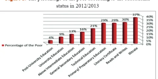 Figure 1: The percentage of the poor according to the educational 