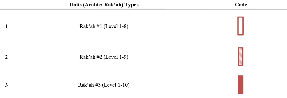 Table 2-3. Thee Rak’ah in rellation to the prrayer positionss level 