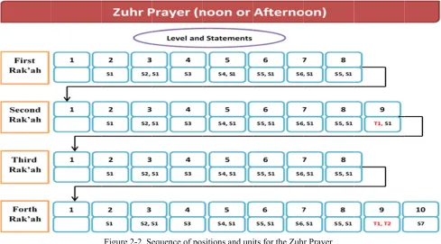 Figure 2-2. Sequence of positions and uniits for the Zuhhr Prayer 