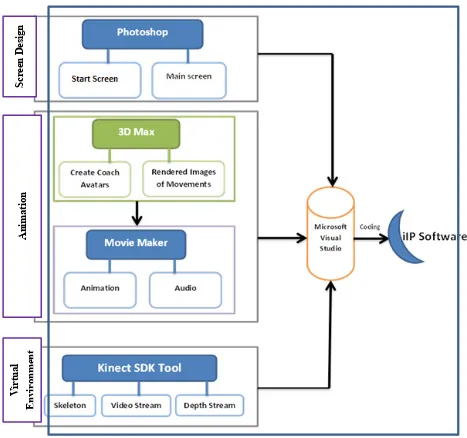 Figure 3-1. Phase of implementation for the iIP Software  