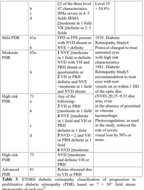 Table 3: ETDRS diabetic retinopathy classification of progression to proliferative diabetic retinopathy (PDR) based on 7 × 30° field stereo photographs of each eye28