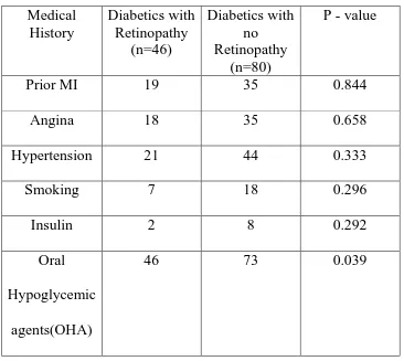 Table 9: Medical history of study population with DR and without DR 