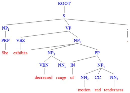 Figure 1. Example of parse tree  	 	