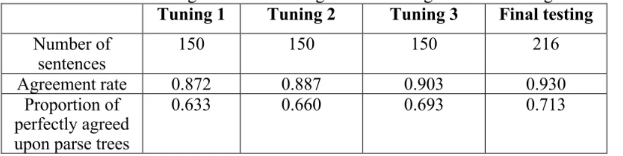Table 1. Inter-annotator agreement rates in guideline tuning and final testing  Tuning 1  Tuning 2  Tuning 3  Final testing  Number of 