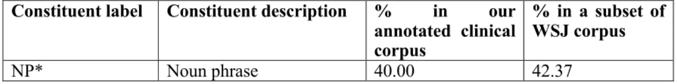 Table  2.  Constituent  distribution  in  the  annotated  corpus  with  comparison  to  a  general  corpus 