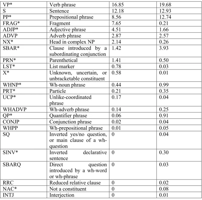 Table  3.  Grammar  rules  involving  restoration  of  missing  elements  in  our  annotated  corpus 
