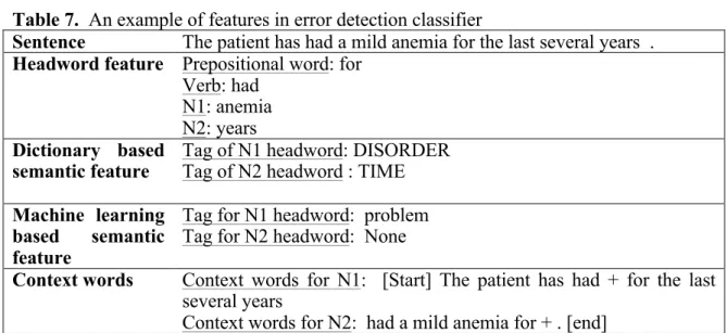 Table 7.  An example of features in error detection classifier 