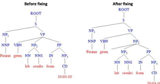 Figure 3. Before and after fixing PP attachment error 