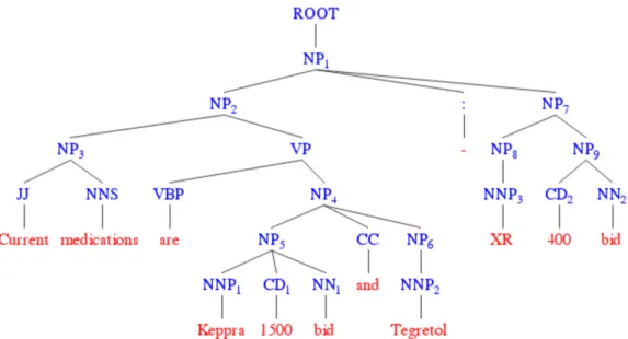 Figure 4. An example of a wrong parse tree of a sentence with coordination ambiguity.  	