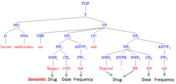 Figure 5. An example of how semantic information could help resolve coordination  ambiguity in clinical text