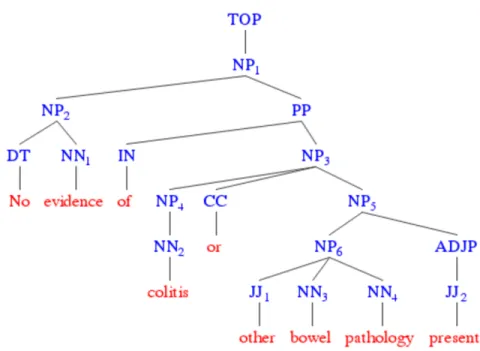 Figure 6. Example of demonstration on the rules to identify errors in coordination 