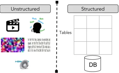 Figure 3: An example distinguishing structured against unstructured data.