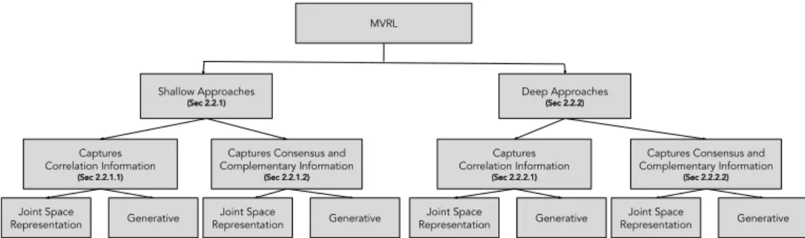 Figure 11: Organization of the Sections. The left part shows the architecture of multi- multi-view representation learning based on shallow approaches which is further divided based on correlation as well as consensus and complementarity  prin-ciples