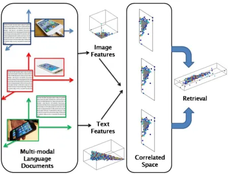 Figure 13: Correlated Space Retrieval