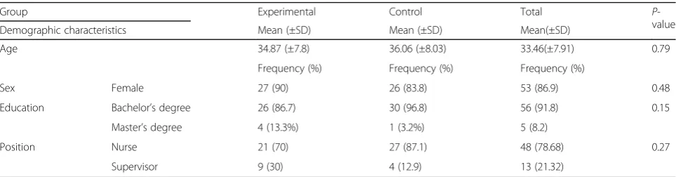 Table 1 Distribution of demographic characteristics of the participants