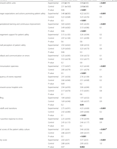 Table 3 Comparison of patient safety culture before and after the intervention within and between groups