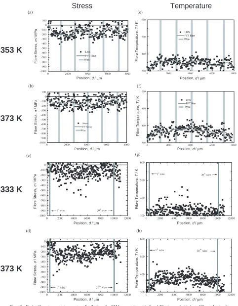 Fig. 15Kevlar ﬁbre stress and temperature distributions for SMA composites with 5 and 20 wires embedded, at different levels ofactivation (TC: thermocouple).
