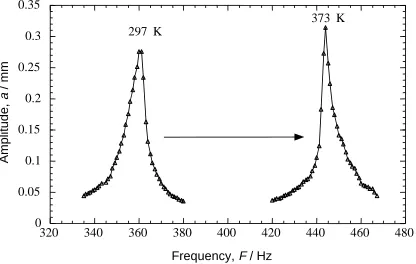 Fig. 19Resonance frequency shift as a function of temperature for com-posites with a constant thickness but different number of wires (20 wirescorresponds to 5% volume fraction wires).