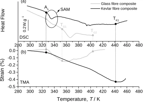 Fig. 12Axial ﬁbre stress (a) and corresponding ISS proﬁle (b) for a strainlevel of 0.4%.