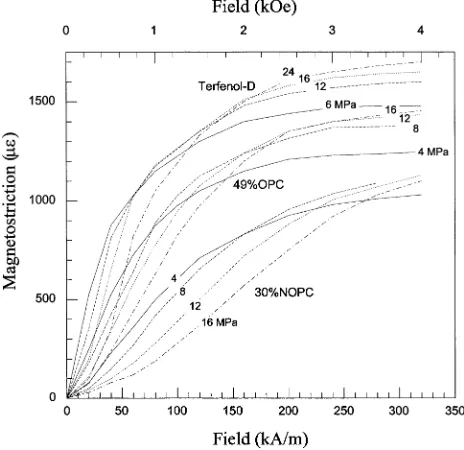 Fig. 2Average magnetostriction over a magnetization cycle for monolithicTerfenol-D, 49% particulate volume fraction oriented particle composite,and 30% particulate volume fraction non-oriented particle composite atconstant compressive preloads from 4 to 24 MPa.