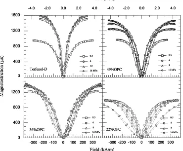 Fig. 3Full magnetostriction loops for monolithic Terfenol-D, and 49, 36, and 22% particulate volume fraction composites at constantcompressive loads of 0.5 to 16 MPa.