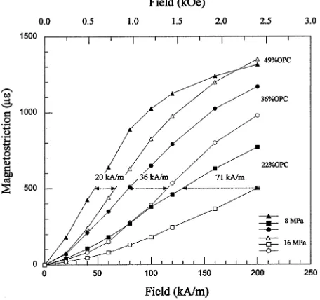 Fig. 6Average magnetostriction of 49, 36, and 22% particulate volumefraction composites as a function of applied ﬁeld at 8 MPa (unﬁlled sym-bols) and 16 MPa (ﬁlled symbols) compressive loads.
