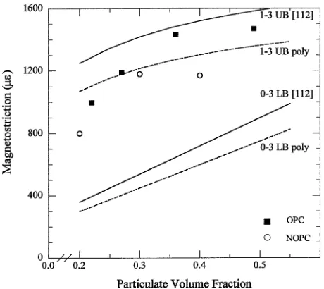 Fig. 7Comparison average magnetostriction as a function of applied ﬁeldof 30% non-oriented particulate (ﬁlled symbols) volume fraction and 36%oriented particulate volume fraction composites (unﬁlled symbols) at 0.5,4 and 8 MPa applied compressive stress.
