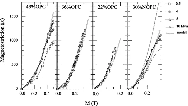 Fig. 9Experimental data of magnetostriction as a function of magnetization for 49, 36, and 22% particulate volume fraction orientedparticle composites, and 30% non-oriented particle composite
