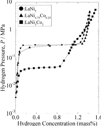 Fig. 5PDSC curves of the LaNi3Co2–H2 system with the heating andcooling rate of 2 K min−1.