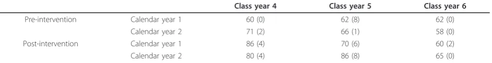Table 1 Total numbers of students in each cohort prior to and following the intervention
