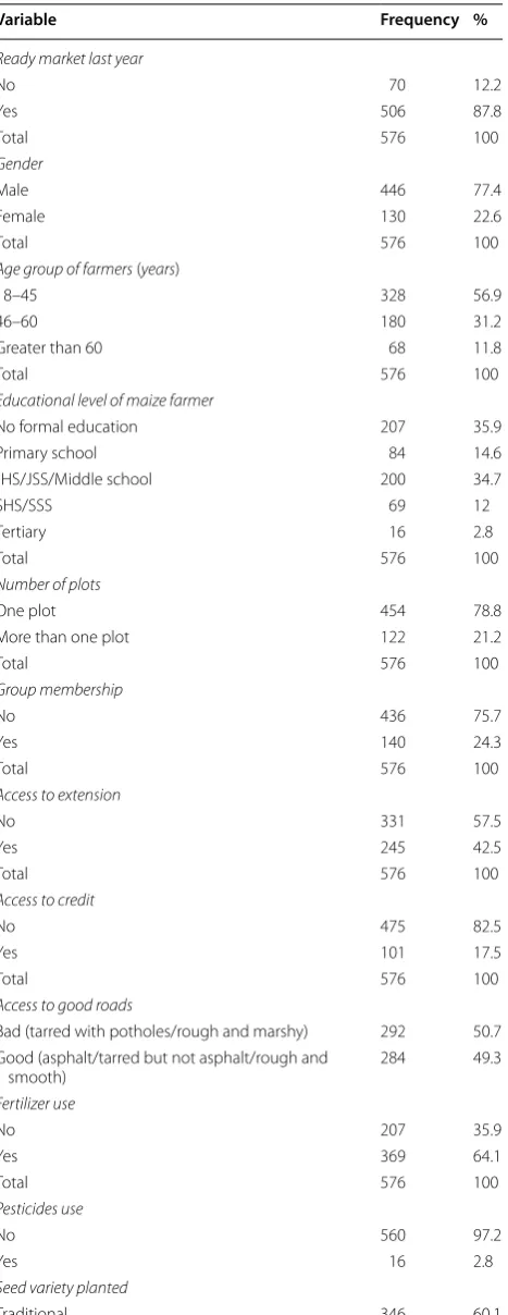 Table 1 Socio-economic characteristics of  respondents. Source: Survey, 2015