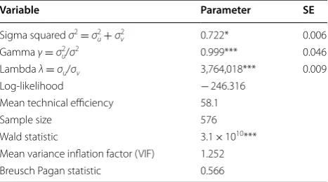 Table 4 Variance parameters for the production function. Source: Survey, 2015